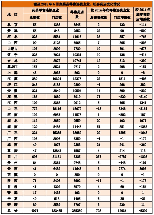 截至2015年5月底藥品零售連鎖企業(yè)、社會藥店變化情況