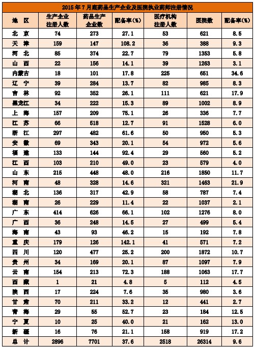 2015年7月底藥品生產(chǎn)企業(yè)及醫(yī)院執(zhí)業(yè)藥師注冊情況 