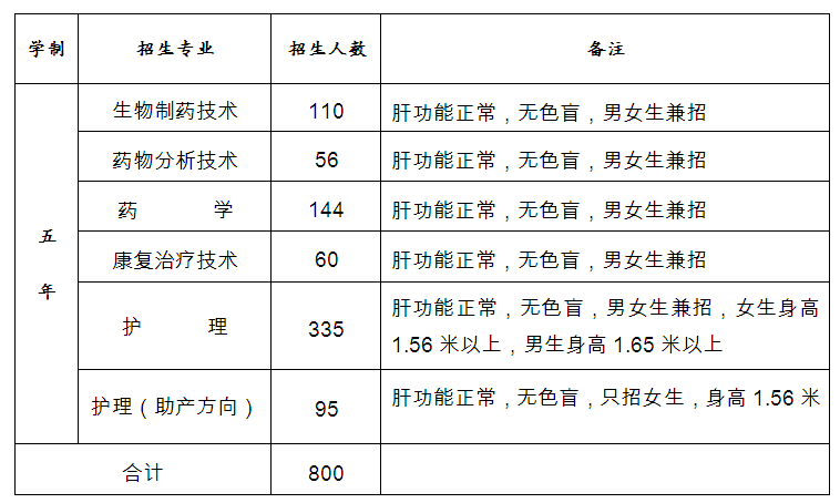 無錫衛(wèi)生學(xué)校2015招生計劃表