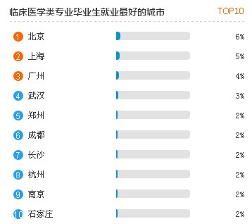 臨床醫(yī)學(xué)類專業(yè)綜合評(píng)分排名前十的學(xué)校