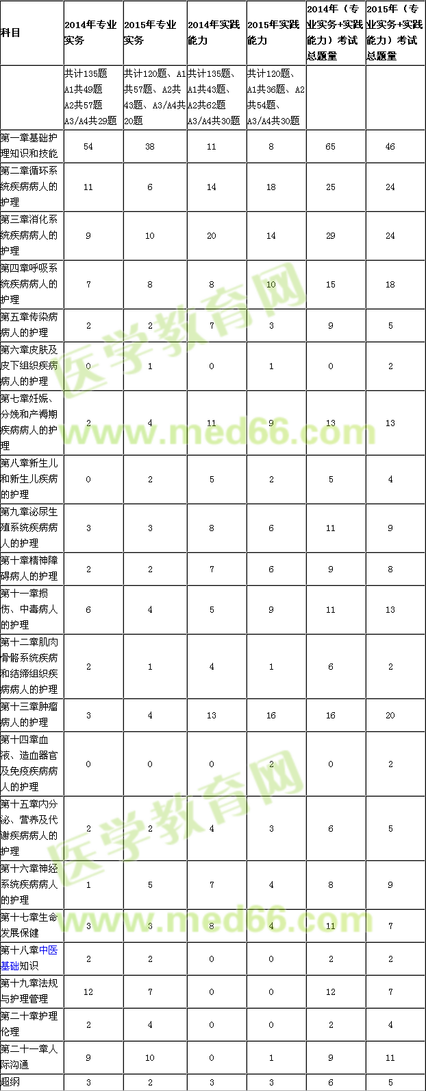 2015護(hù)士考試變化趨勢