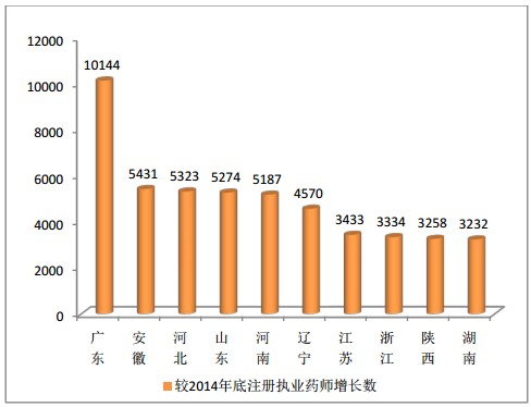 執(zhí)業(yè)藥師注冊總?cè)藬?shù)增幅