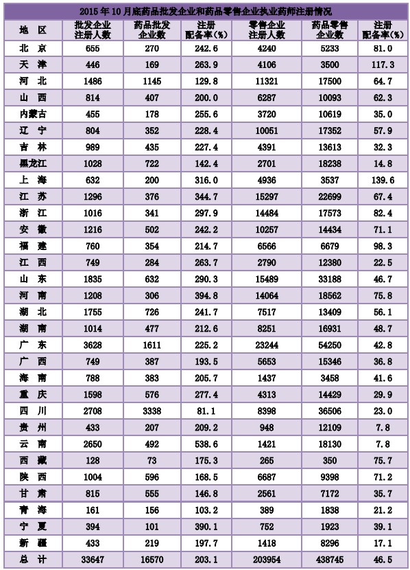 2015年10月全國執(zhí)業(yè)藥師注冊達(dá)24萬余人