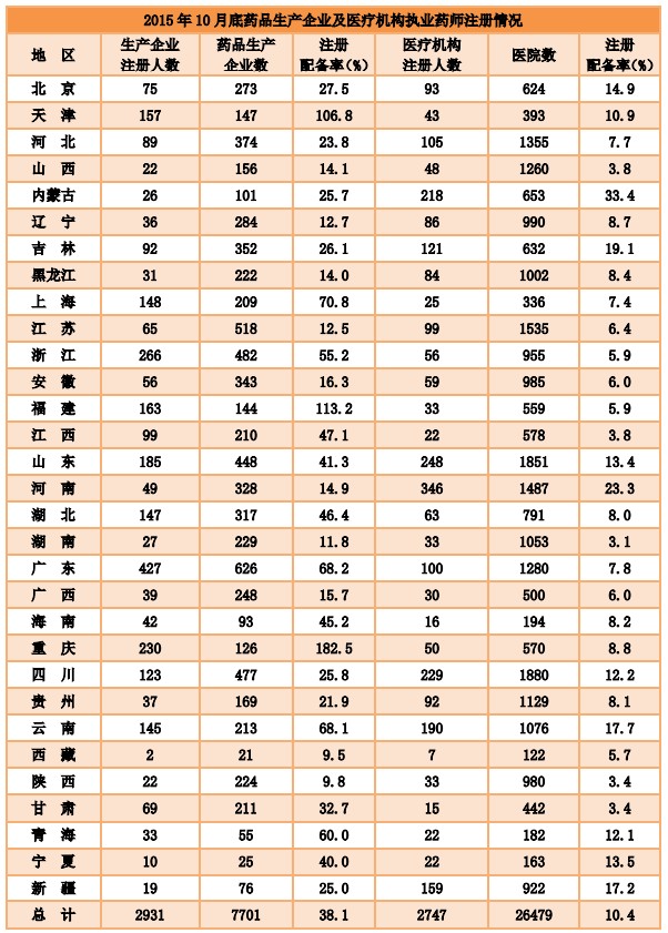 2015年10月全國執(zhí)業(yè)藥師注冊達(dá)24萬余人