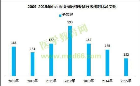 2009-2015年中西醫(yī)助理醫(yī)師考試分?jǐn)?shù)線對(duì)比及變化