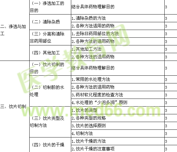 2016年初級(jí)中藥師考試大綱-專業(yè)知識(shí)