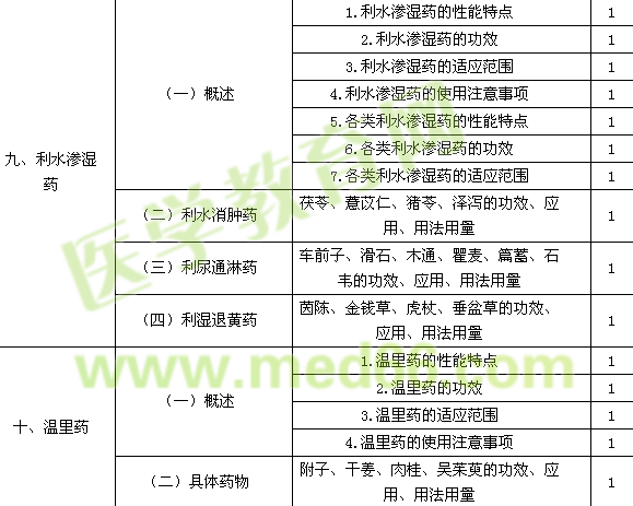 2016年主管中藥師考試大綱-基礎(chǔ)知識(shí)