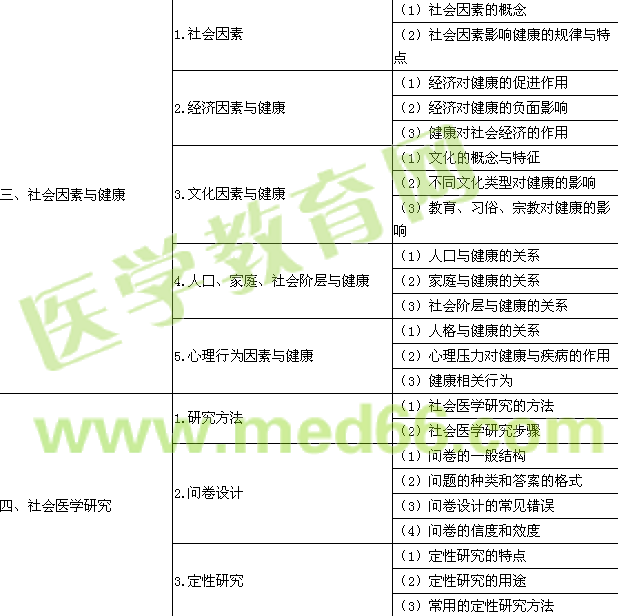 2016年公衛(wèi)執(zhí)業(yè)醫(yī)師《社會醫(yī)學(xué)》考試大綱