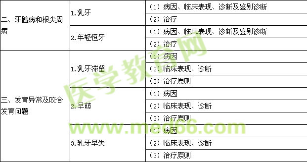 2018年口腔助理醫(yī)師考試大綱