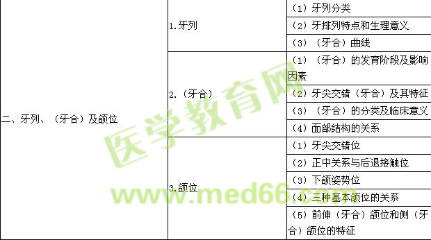 2018年口腔助理醫(yī)師《口腔解剖生理學(xué)》考試大綱