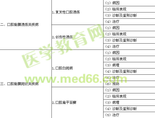 2016年口腔助理醫(yī)師《口腔黏膜病學(xué)》考試大綱