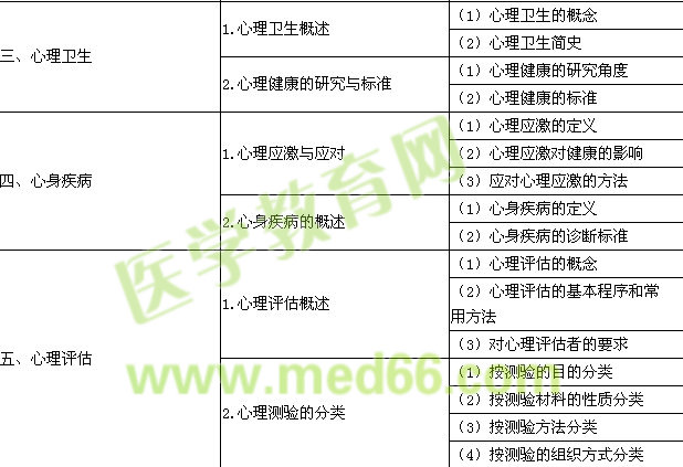 2016年口腔助理醫(yī)師《醫(yī)學(xué)心理學(xué)》考試大綱