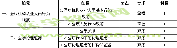 2019檢驗(yàn)主管技師考試大綱-行為規(guī)范與倫理