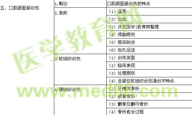 2018年口腔助理醫(yī)師《口腔頜面外科學》考試大綱