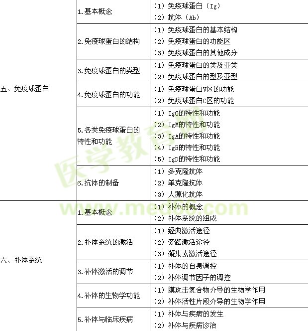 2016年臨床執(zhí)業(yè)醫(yī)師《醫(yī)學(xué)免疫學(xué)》考試大綱