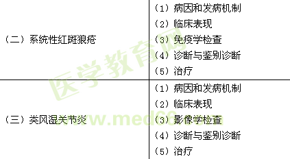 2016年臨床執(zhí)業(yè)醫(yī)師《風(fēng)濕免疫性疾病》考試大綱