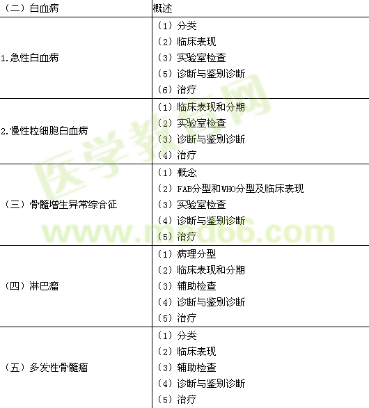 2016年臨床執(zhí)業(yè)醫(yī)師《血液系統(tǒng)》考試大綱