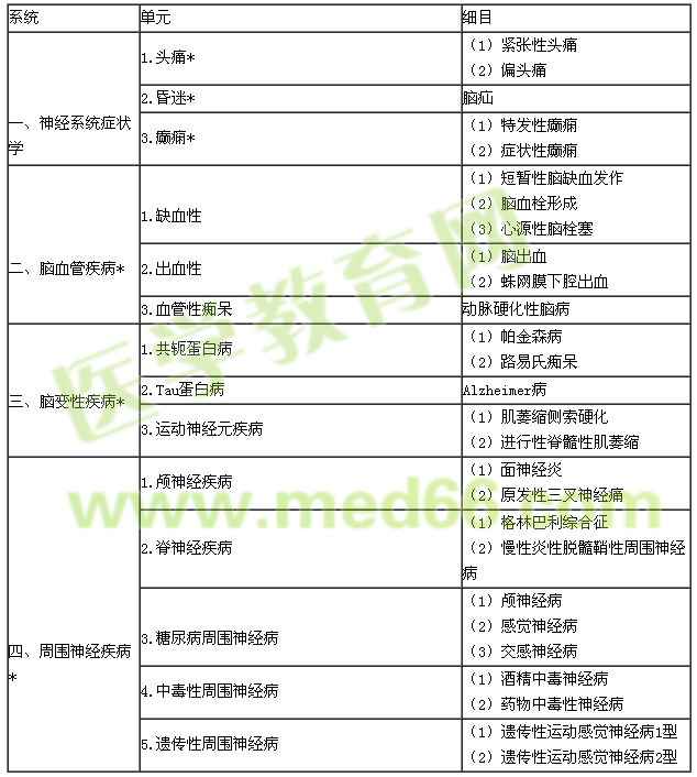 2018年內(nèi)科學專業(yè)實踐能力考試大綱（303專業(yè)）