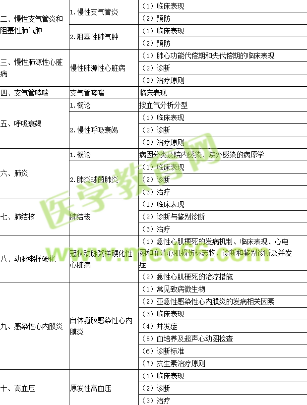 2016年口腔執(zhí)業(yè)醫(yī)師《內(nèi)科學》考試大綱