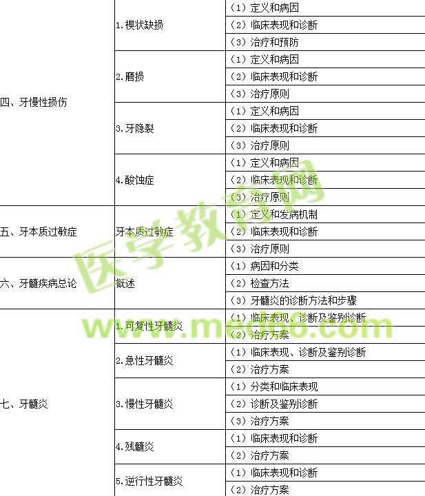 2016年口腔執(zhí)業(yè)醫(yī)師《牙體牙髓病學(xué)》考試大綱