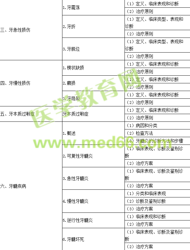 2017年口腔執(zhí)業(yè)助理醫(yī)師《牙體牙髓病學(xué)》考試大綱