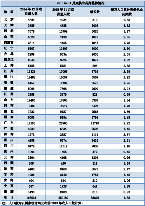 2015年11月全國執(zhí)業(yè)藥師注冊情況分析|統(tǒng)計(jì)