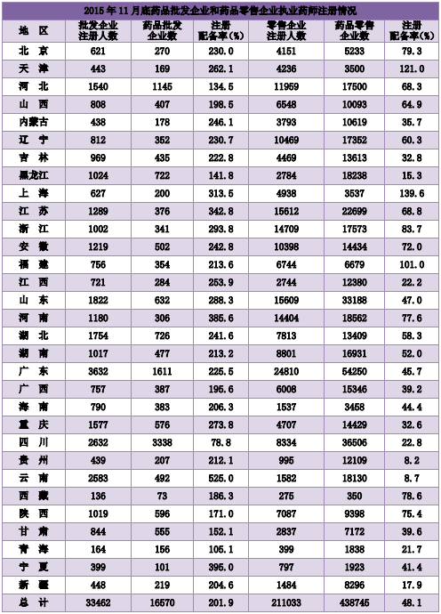 2015年11月全國執(zhí)業(yè)藥師注冊情況分析|統(tǒng)計(jì)