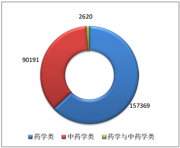 2015年11月全國執(zhí)業(yè)藥師注冊情況分析|統(tǒng)計(jì)