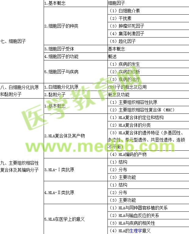 2016年公衛(wèi)執(zhí)業(yè)醫(yī)師考試大綱--醫(yī)學免疫學