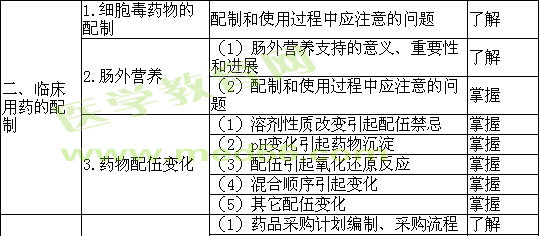 2019年初級藥師考試大綱——專業(yè)實踐能力