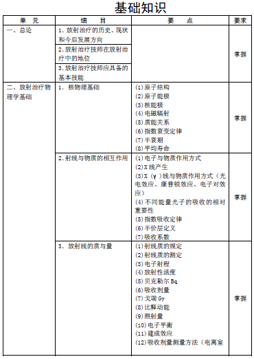 2016年腫瘤放射治療主管技師考試大綱-基礎(chǔ)知識