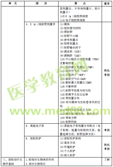 2016年腫瘤放射治療主管技師考試大綱-基礎(chǔ)知識