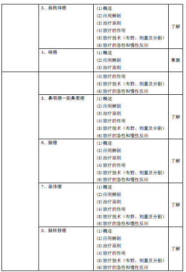 2016年腫瘤放射治療主管技師考試大綱匯總