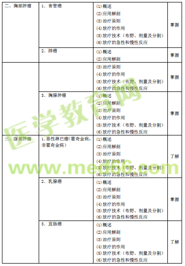 2016年腫瘤放射治療主管技師考試大綱匯總