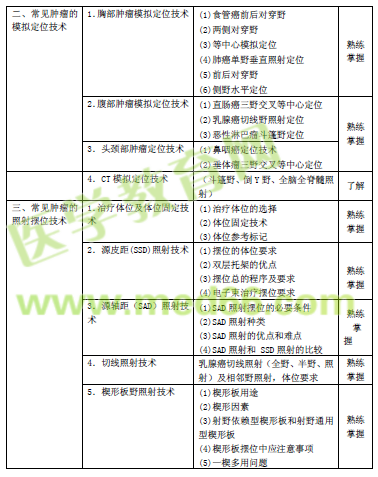 2016年腫瘤放射治療主管技師考試大綱匯總