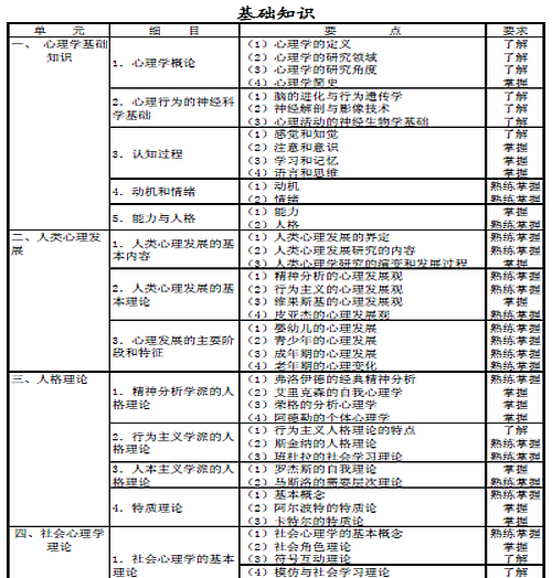 2016年心理治療主治醫(yī)師考試大綱匯總