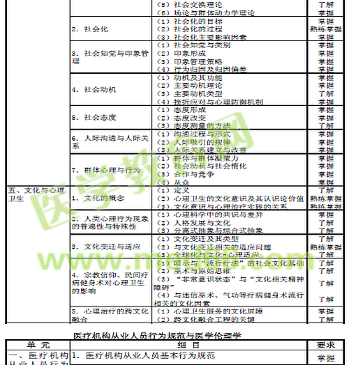 2016年心理治療主治醫(yī)師考試大綱匯總