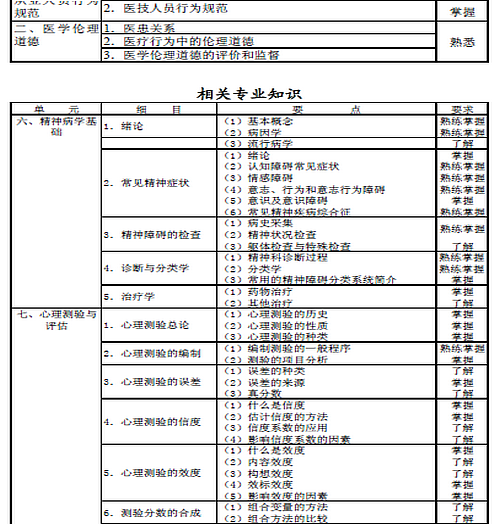 2016年心理治療主治醫(yī)師考試大綱匯總