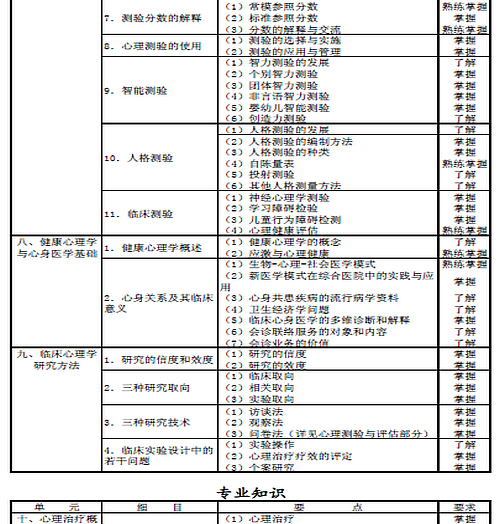 2016年心理治療主治醫(yī)師考試大綱匯總