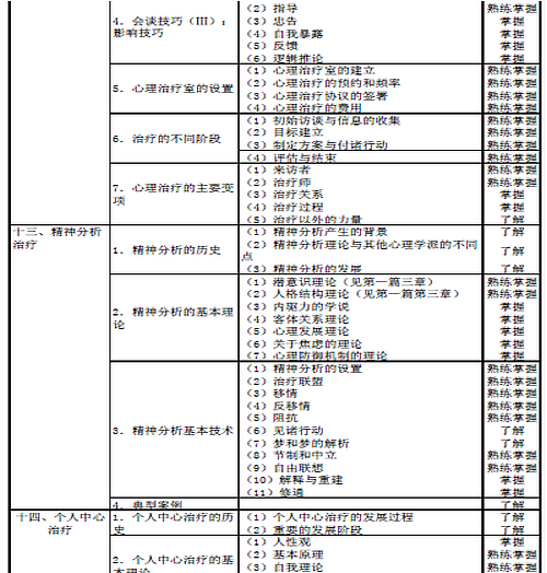 2016年心理治療主治醫(yī)師考試大綱匯總