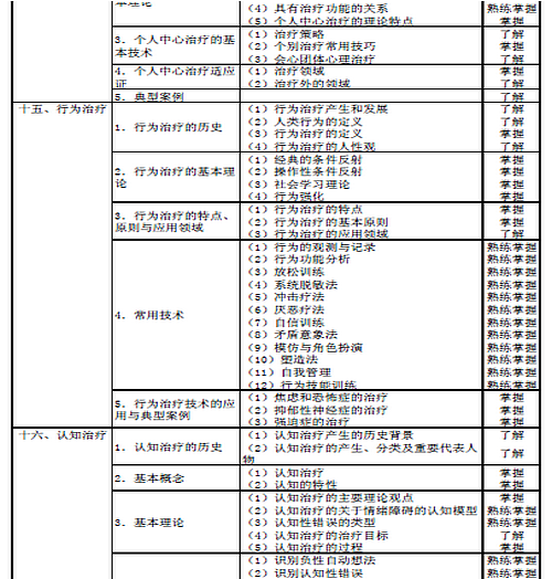 2016年心理治療主治醫(yī)師考試大綱匯總