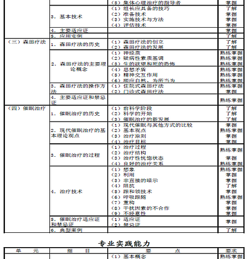 2016年心理治療主治醫(yī)師考試大綱匯總