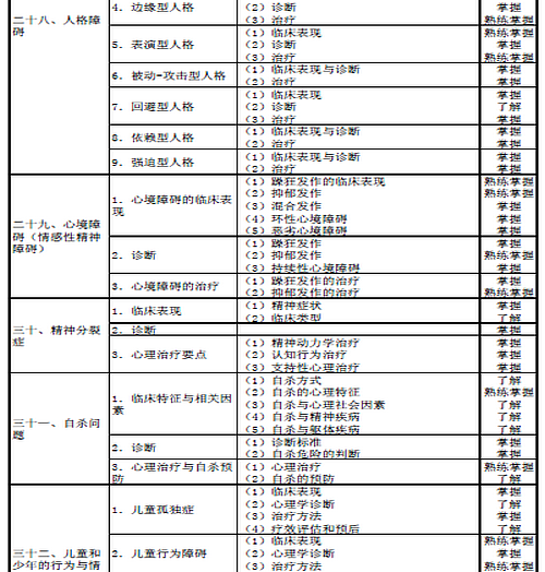 2016年心理治療主治醫(yī)師考試大綱匯總