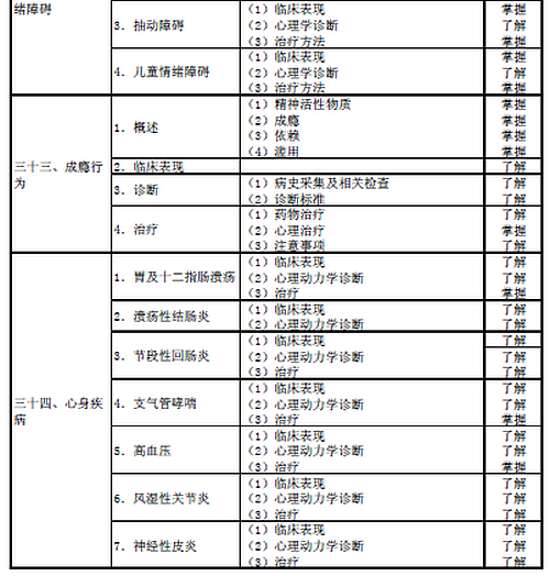 2016年心理治療主治醫(yī)師考試大綱匯總