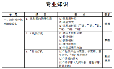 2016年腫瘤放射治療主管技師考試大綱-專業(yè)知識