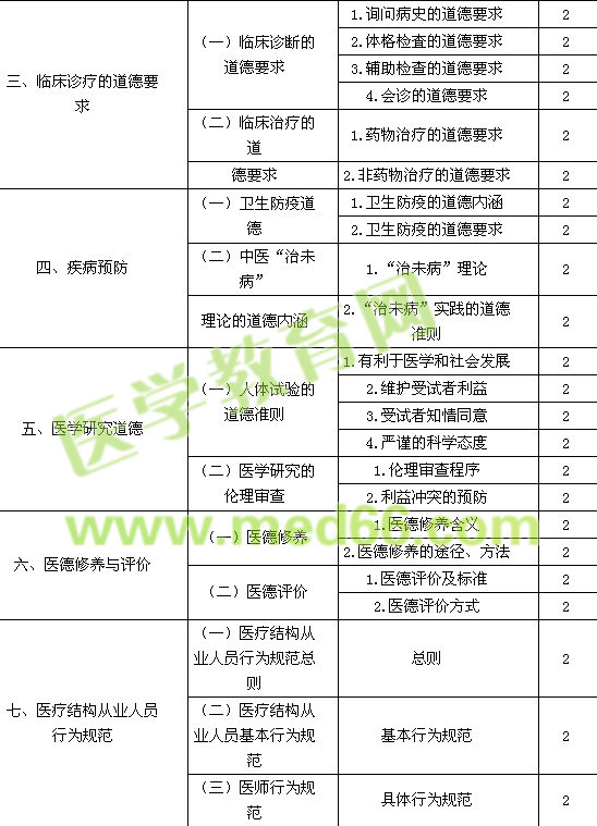 2016中醫(yī)內(nèi)科主治醫(yī)師考試大綱-相關(guān)專業(yè)知識