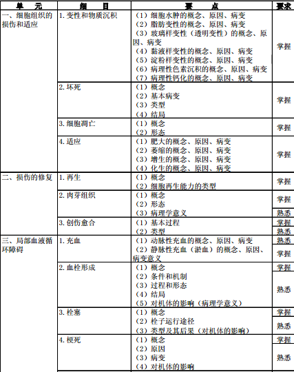 病理學(xué)2016年主治醫(yī)師考試大綱-基礎(chǔ)知識