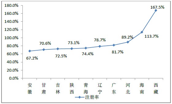 2015年12月全國執(zhí)業(yè)藥師注冊(cè)人數(shù)|配備情況統(tǒng)計(jì)