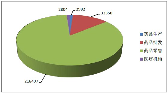 2015年12月全國執(zhí)業(yè)藥師注冊(cè)人數(shù)|配備情況統(tǒng)計(jì)