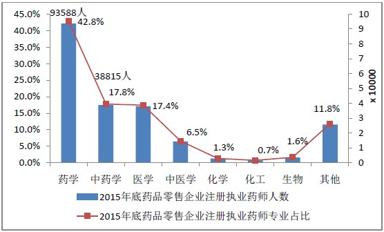 2015年12月全國執(zhí)業(yè)藥師注冊(cè)人數(shù)|配備情況統(tǒng)計(jì)